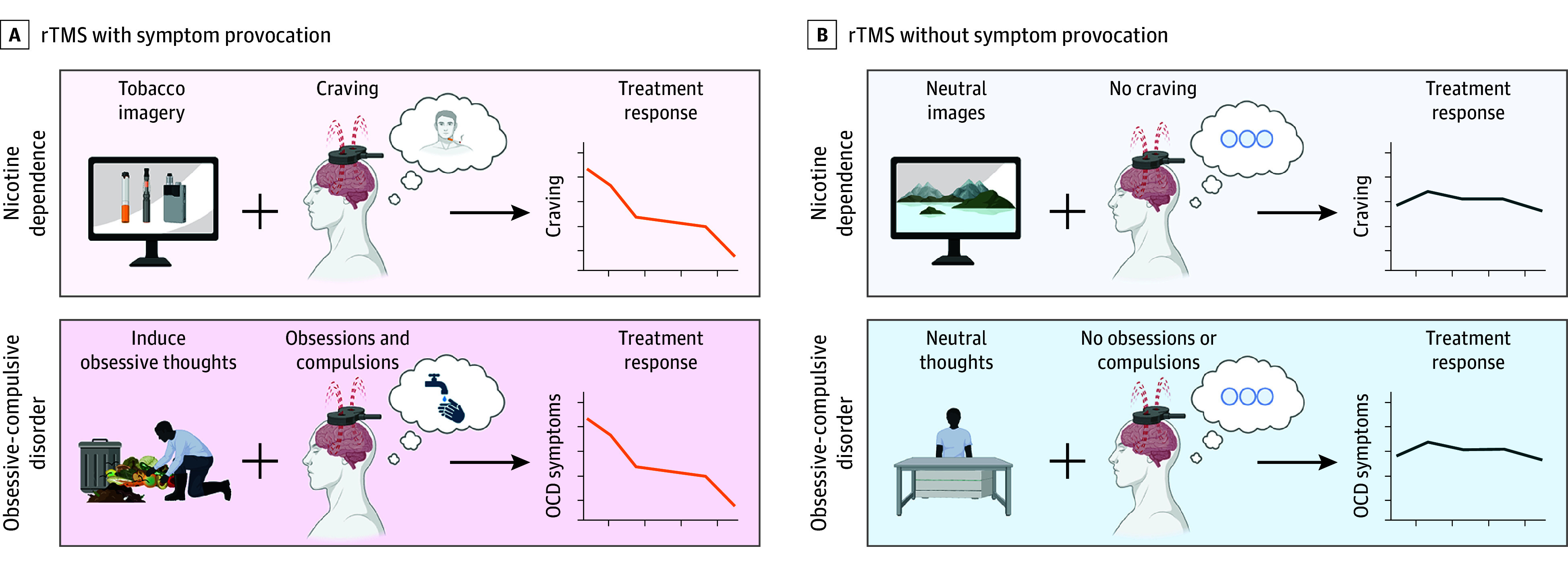 Symptom Provocation and Clinical Response to Transcranial Magnetic Stimulation: A Systematic Review and Meta-Analysis.