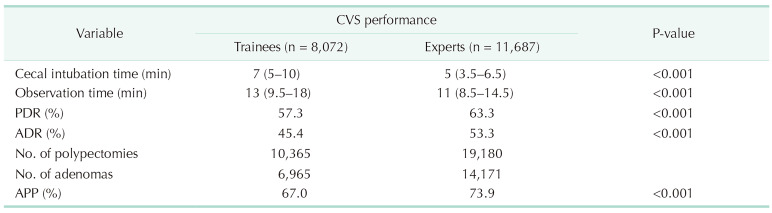 Adenoma per polypectomy as a training metric in colonoscopy: a retrospective analysis of trainee progression compared to expert performance.
