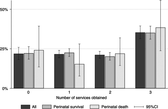 Identification of gaps in the continuum of maternal and neonatal care in a high-mortality setting: An observational study in rural Guinea-Bissau.