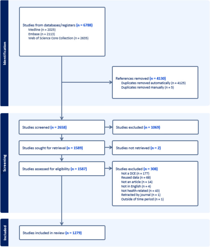 The Evolving Landscape of Discrete Choice Experiments in Health Economics: A Systematic Review.