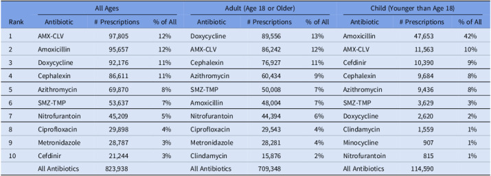 Outpatient antibiotic stewardship during the COVID-19 era: analysis of prescribing trends and guideline compliance.