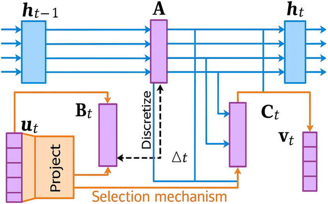Multiscale Contextual Mamba: Advancing Psychiatric Disorder Detection across Multisite Functional Magnetic Resonance Imaging Datasets via State Space Modeling.