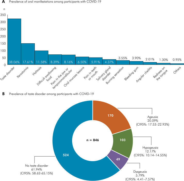 Oral manifestations of COVID-19 vaccinated individuals, post-infection, and different variants: a Brazilian population study.
