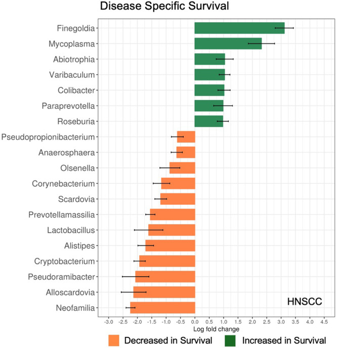 Altered Bacteria Abundance Is Associated With Outcomes in Head and Neck Squamous Cell Carcinoma.