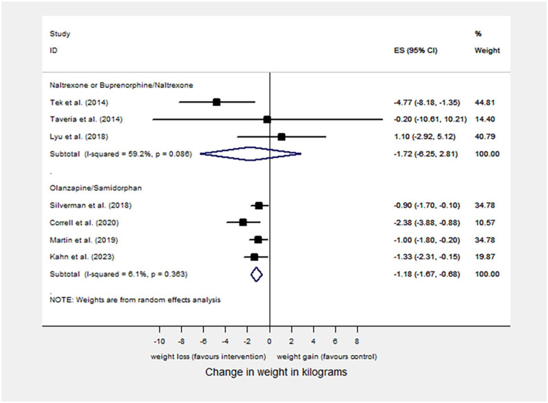 Centrally-acting opioid receptor antagonists as a treatment for antipsychotic-induced weight gain: A systematic review and meta-analysis of clinical trial data.