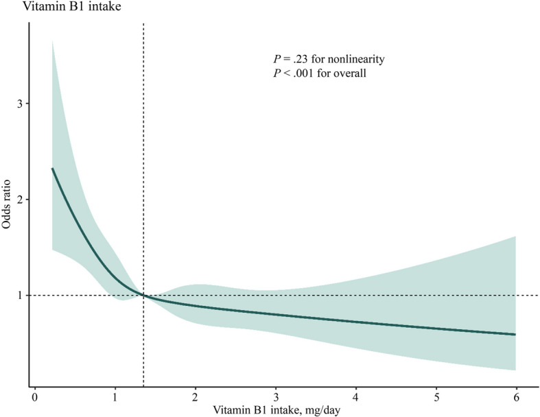 Association between dietary vitamin B1 intake and stroke risk in older patients: a retrospective cross-sectional study.