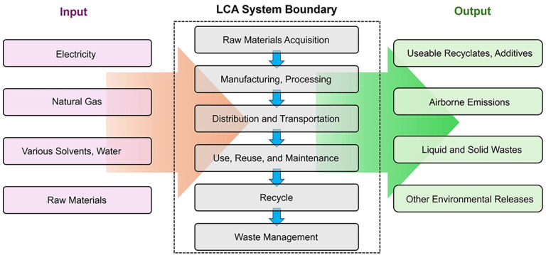 A systematic review of plastic recycling: technology, environmental impact and economic evaluation.