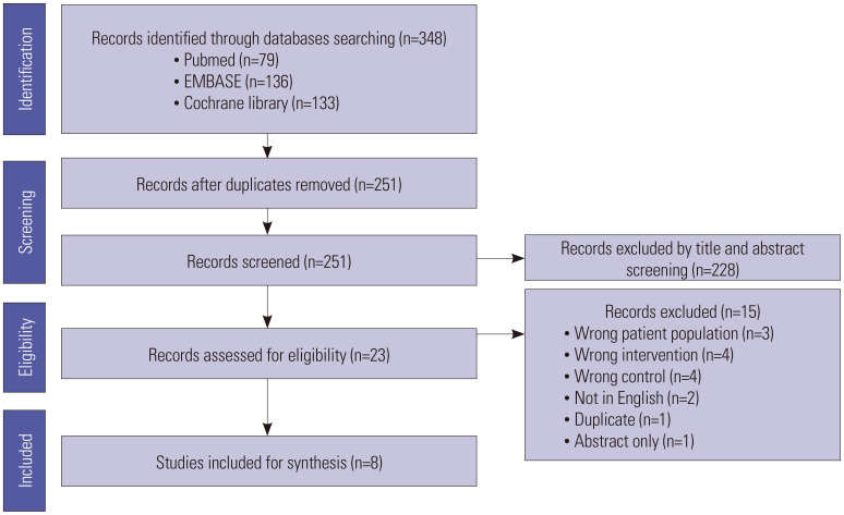 Dexmedetomidine in Mechanically Ventilated Critically Ill Children: A Systematic Review and Meta-Analysis of Randomized Controlled Trials.
