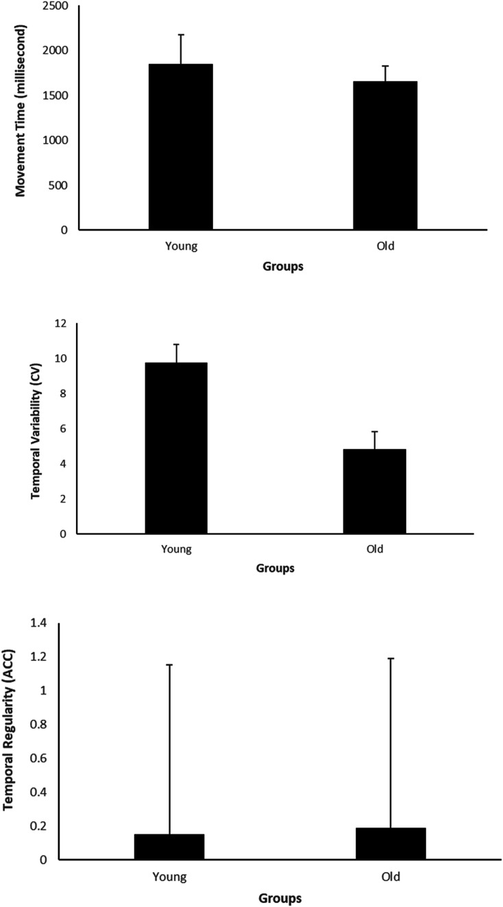 Preservation of Temporal Organisation of Tennis Service Following Ageing in Recreational Players.