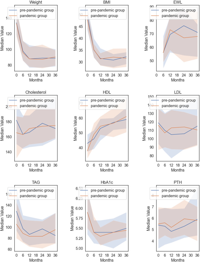 Impact of COVID-19 lockdown on weight loss after bariatric surgery: a retrospective single-center study with a follow-up of 3 years.