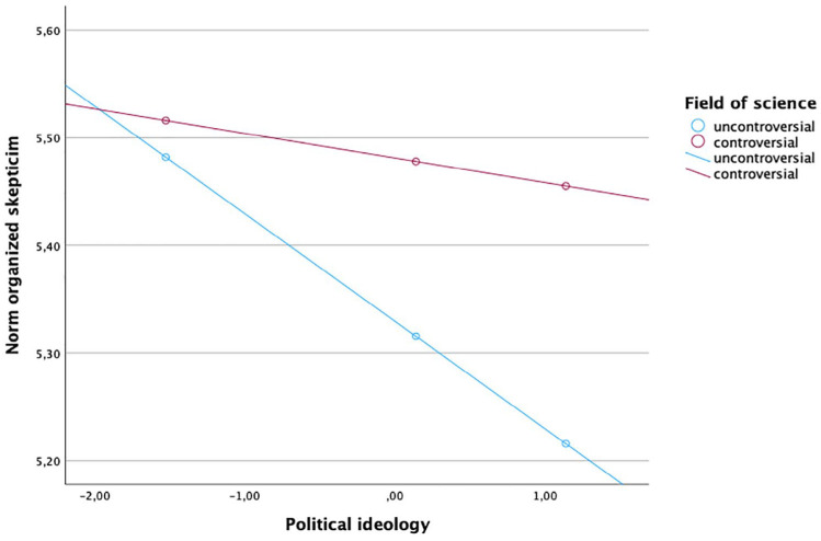 Endorsement of scientific norms among non-scientists: The role of science news consumption, political ideology, and science field.