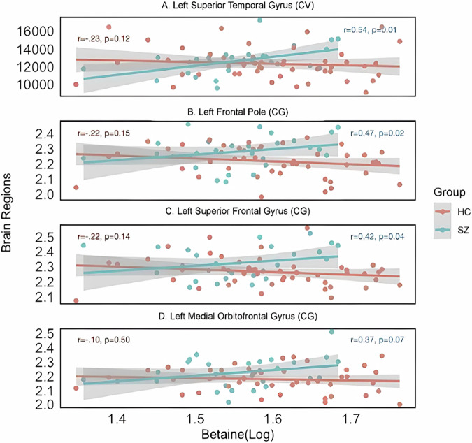 The association between plasma betaine level and brain structural changes in schizophrenia.