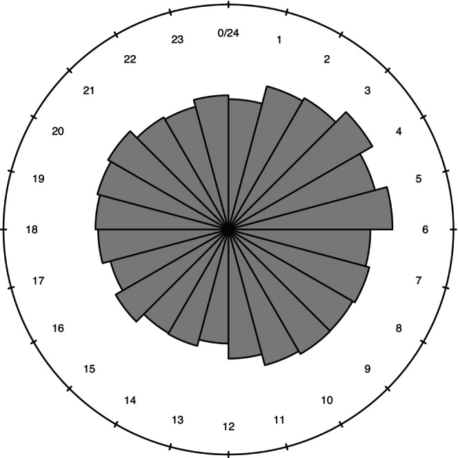 The Effects of Meteorological Conditions on the Circadian Rhythm of Births.