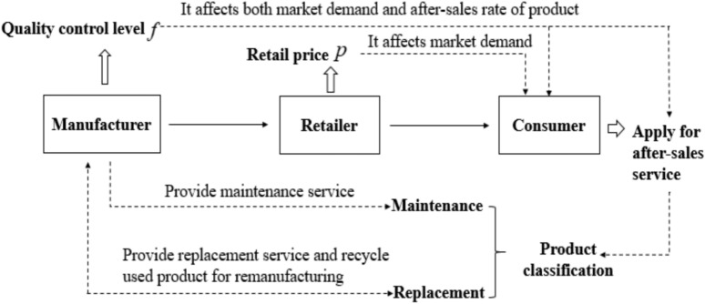 A novel blockchain technology-based supply chain coordination considering classified after-sales services of electronic products.