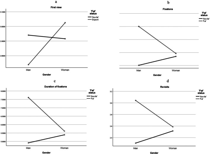'Fat', Female and Unprivileged: Exploring Intersectionality, Perceiver Characteristics, and Eye Movements.