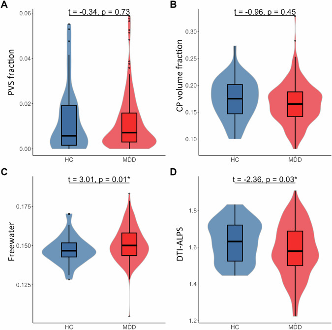 Glymphatic dysfunction associated with cortisol dysregulation in major depressive disorder.