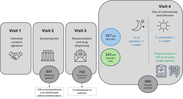 Assessment of Patient-Reported Outcome Measures in Patients Undergoing Bowel Preparation With Mannitol for Colonoscopy: The SATISFACTION Study.