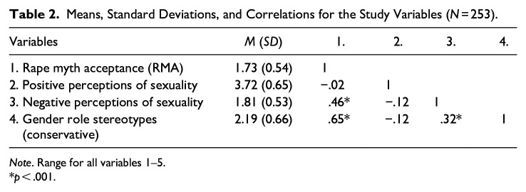 Rape Myths, Gender Roles, and Perceptions of Sexuality: Differences Among Ultra-Orthodox, Formerly Ultra-Orthodox, and Secular Jewish Women.