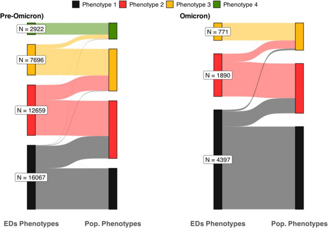 Identifying clinically useful COVID-19 population and emergency department phenotypes across the pre-Omicron and Omicron periods.