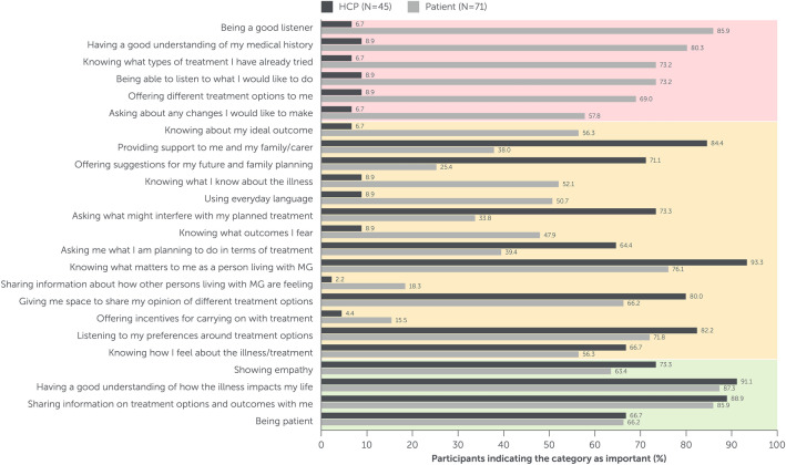 What Patients Don't Say and Physicians Don't Ask: A Needs Assessment in Myasthenia Gravis Integrating Patient and Healthcare Professional Perspectives.