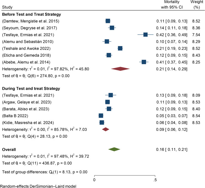 Advanced Stage Disease Progression and Mortality Rate Before and After the Implementation of the Universal Test and Treat Strategy (UTT) for HIV Patients in Ethiopia: A Systematic Review and Meta-Analysis.