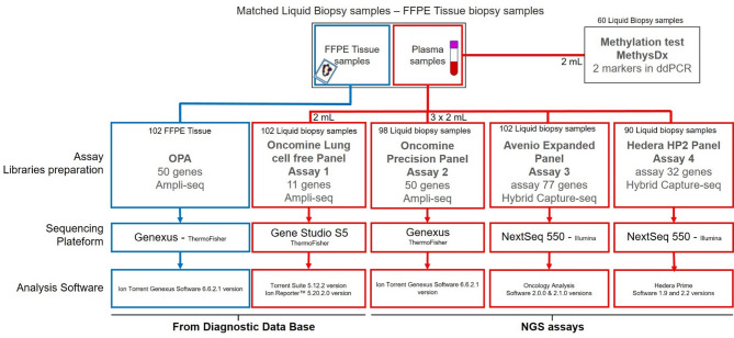 Detecting actionable mutations from matched plasma-based versus tissue next-generation sequencing in advanced non-small cell lung cancer: a retrospective single centre analysis on site.