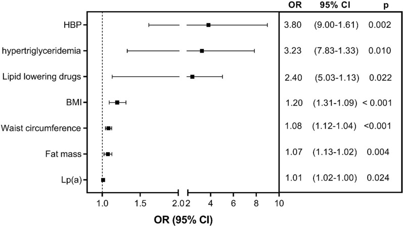 Glucose metabolism in heterozygous familial hypercholesterolemia with a founder effect and a high diabetes prevalence: a cross-sectional study.