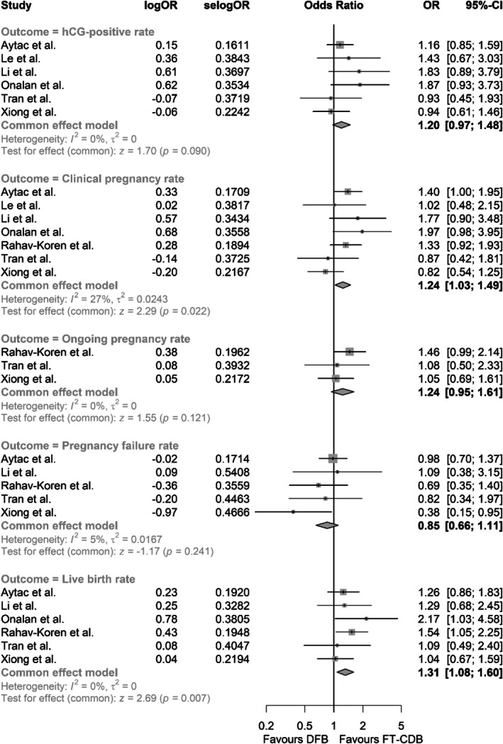 Reproductive Outcomes of Transferring Blastocysts Derived From Frozen-Thawed Cleavage Embryos: A Systematic Review and Meta-Analysis.