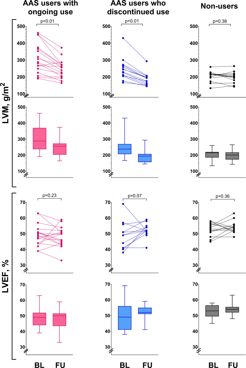 Cardiac structure and function in anabolic-androgenic steroid users: a 16-year follow-up study.