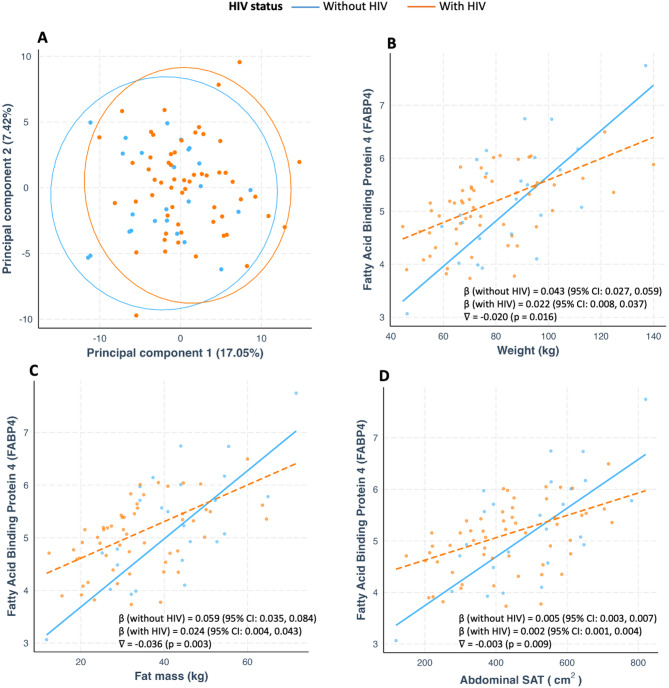 Brief communication: targeted serum proteomics in postpartum South African women living with and without HIV, correlations with anthropometry and adiposity.
