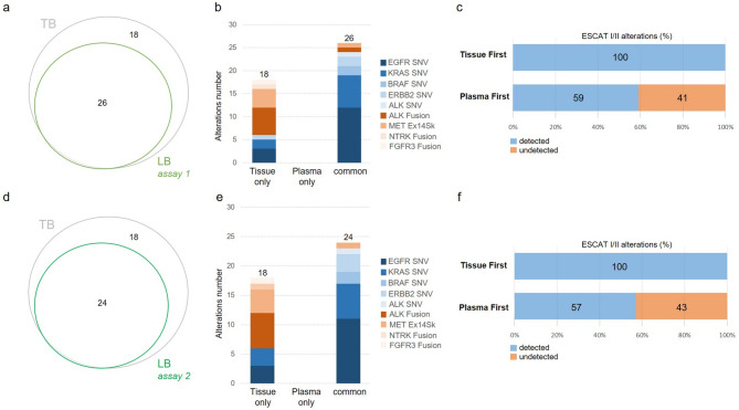 Detecting actionable mutations from matched plasma-based versus tissue next-generation sequencing in advanced non-small cell lung cancer: a retrospective single centre analysis on site.