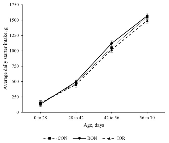 Effects of milk fortification with an advanced chelated trace minerals supplement on growth, health, and nutrient digestibility in dairy calves.