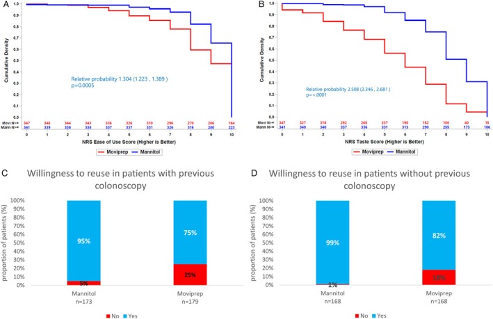 Assessment of Patient-Reported Outcome Measures in Patients Undergoing Bowel Preparation With Mannitol for Colonoscopy: The SATISFACTION Study.