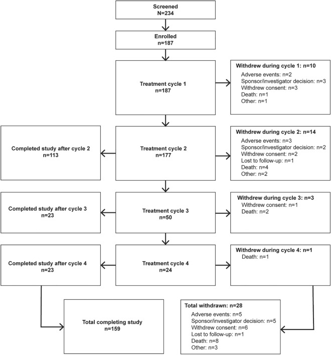 Long-Term Safety and Efficacy of Repeated Cycles of RimabotulinumtoxinB in the Treatment of Chronic Sialorrhea: Results of the OPTIMYST Trial.