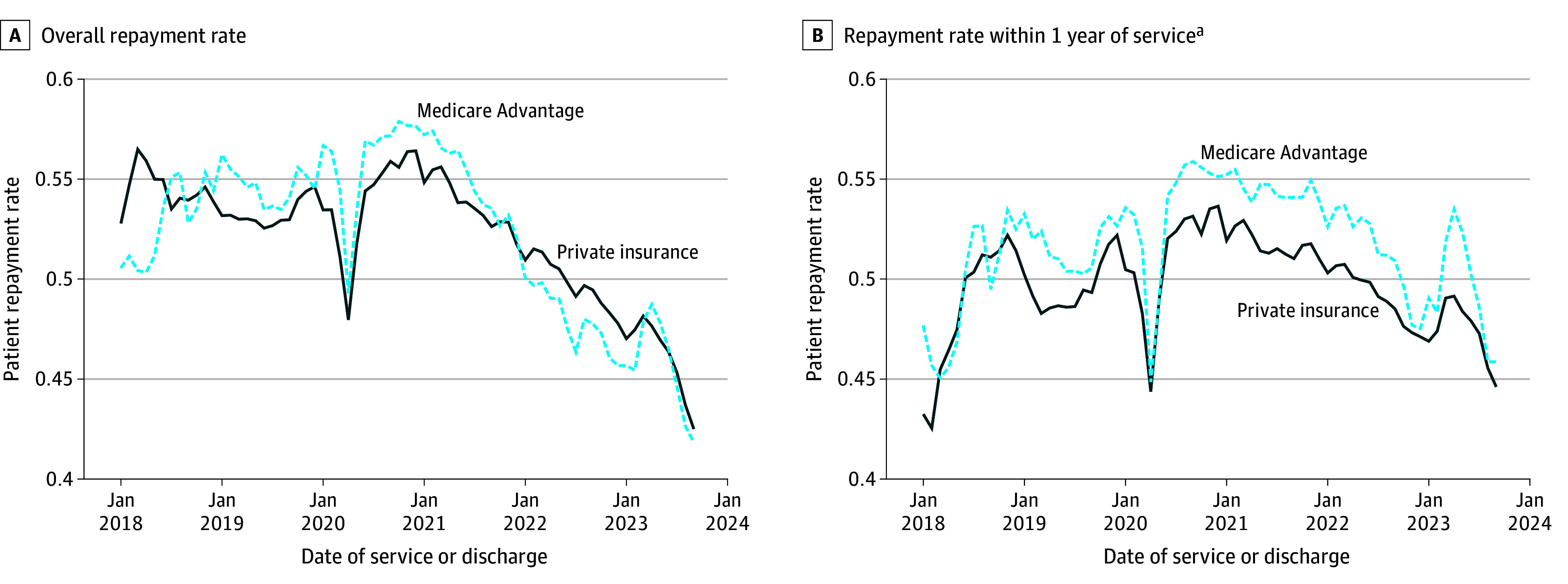 Patient Repayment of US Hospital Bills From 2018 to 2024.
