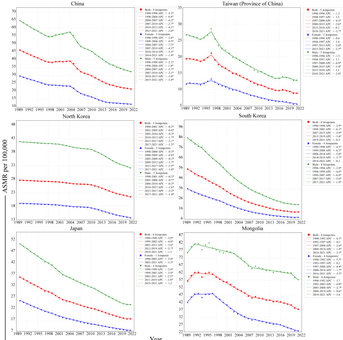 The Burden and Risk Factors of Gastric Cancer in Eastern Asia From 1990 to 2021: Longitudinal Observational Study of the Global Burden of Disease Study 2021.