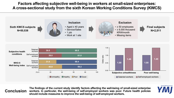 Factors Affecting Subjective Well-Being in Workers at Small-Sized Enterprises: A Cross-Sectional Study from the 6th Korean Working Conditions Survey.