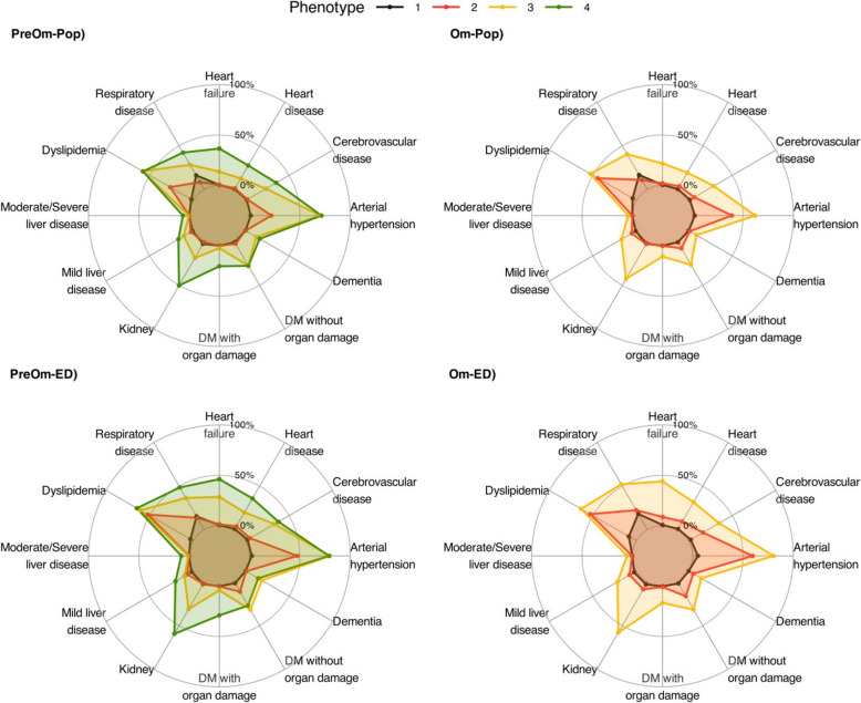 Identifying clinically useful COVID-19 population and emergency department phenotypes across the pre-Omicron and Omicron periods.
