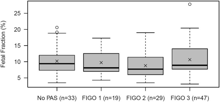 Diagnostic Value of Cell-Free DNA Fetal Fraction in Patients With Prenatally Suspected Placenta Accreta Spectrum Disorder.