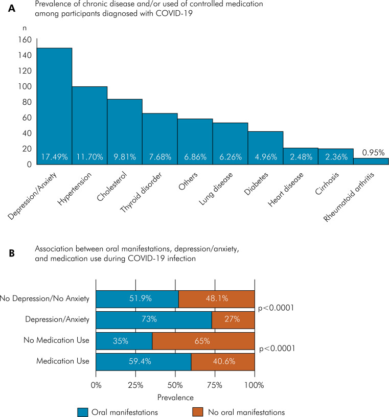 Oral manifestations of COVID-19 vaccinated individuals, post-infection, and different variants: a Brazilian population study.