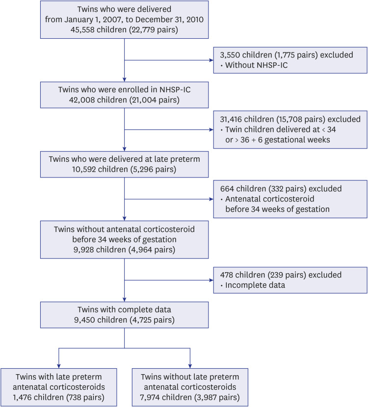 Long-Term Neurodevelopmental Outcomes After Antenatal Corticosteroid Therapy in Late Preterm Twins: A Nationwide Retrospective Cohort Study.