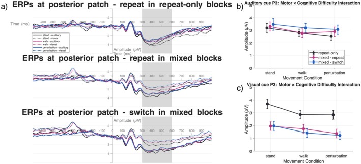 How Do Humans Process Audiovisual Cues for Task-Switching While Walking? An EEG/ERP Study.