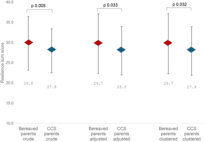 Resilience among parents whose child died of cancer - investigating its role on psychological distress and prolonged grief disorder: results from a cross-sectional survey in Switzerland.
