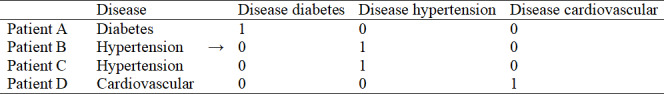 Assessing Revisit Risk in Emergency Department Patients: Machine Learning Approach.
