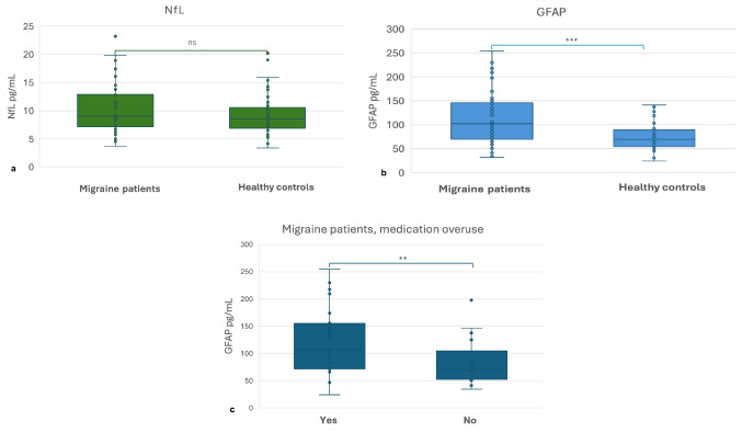GFAP as a marker of astrocytic damage correlated with medication overuse in migraine.