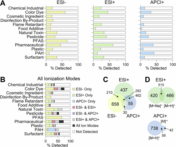Reference library for suspect screening of environmental toxicants using ion mobility spectrometry-mass spectrometry.
