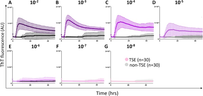 Detection of Human Prion Seeding Activity in Formalin-Fixed Paraffin-Embedded Archival Tissues.