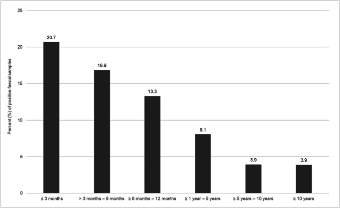 Outcome of parasitological examinations in cats in Germany: a retrospective survey.