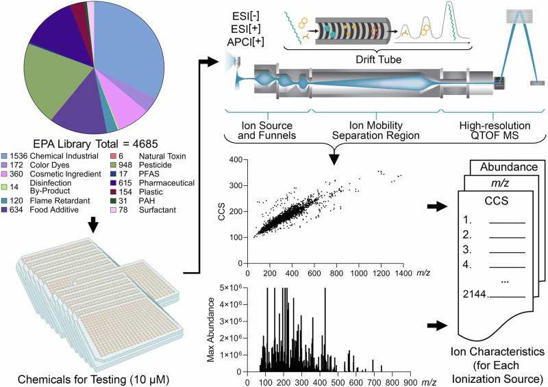Reference library for suspect screening of environmental toxicants using ion mobility spectrometry-mass spectrometry.