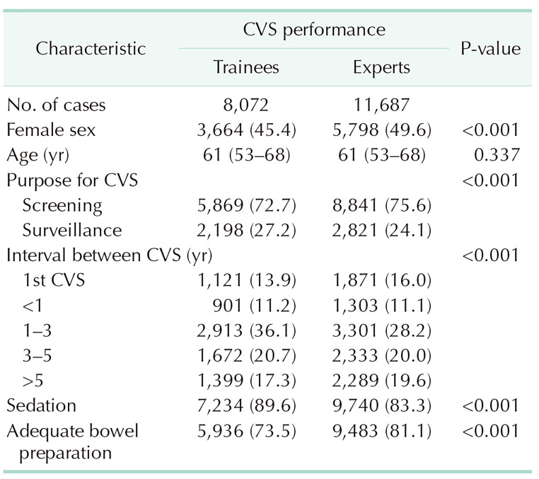 Adenoma per polypectomy as a training metric in colonoscopy: a retrospective analysis of trainee progression compared to expert performance.